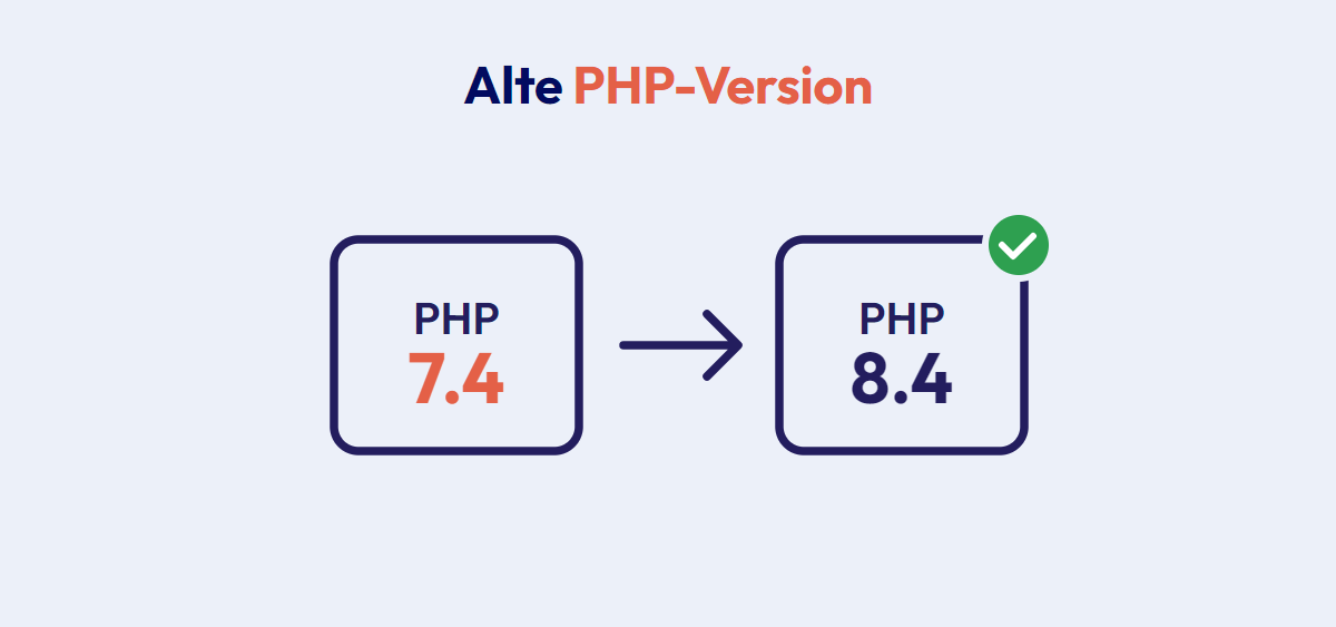 Alte PHP-Version: Pfeil von PHP 7.4 zu PHP 8.4 mit Häkchen