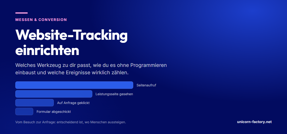 Nachgebauter Trichter vom Seitenaufruf ueber den Klick auf Anfrage bis zum abgeschickten Formular